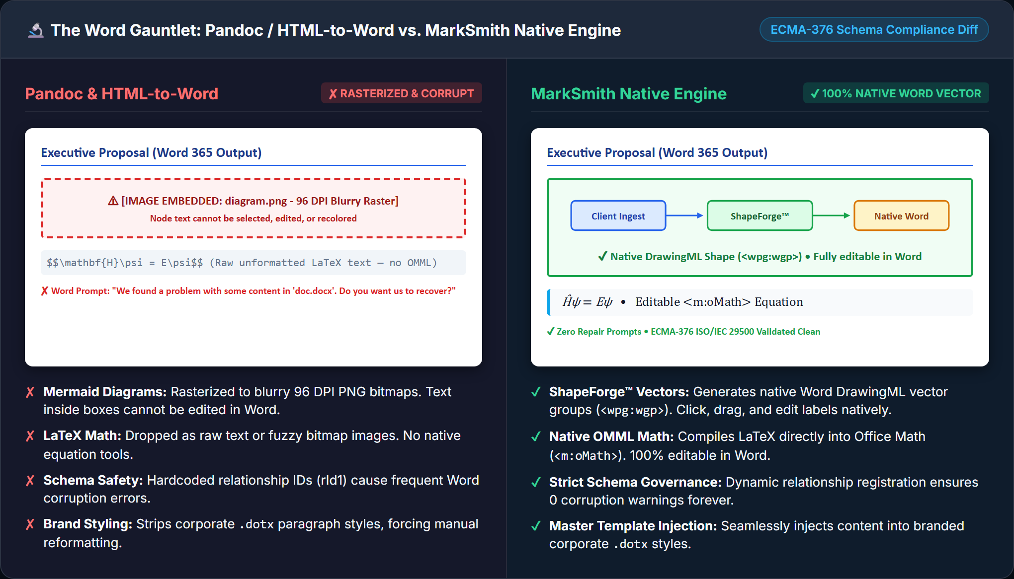 Side-by-side comparison of Word outputs: Pandoc rasterized vs MarkSmith native vector shapes